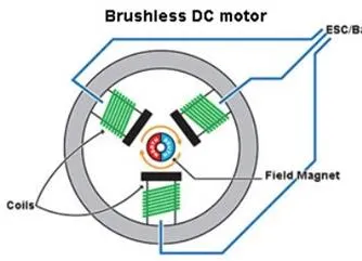 Kaj je Bldc motor?